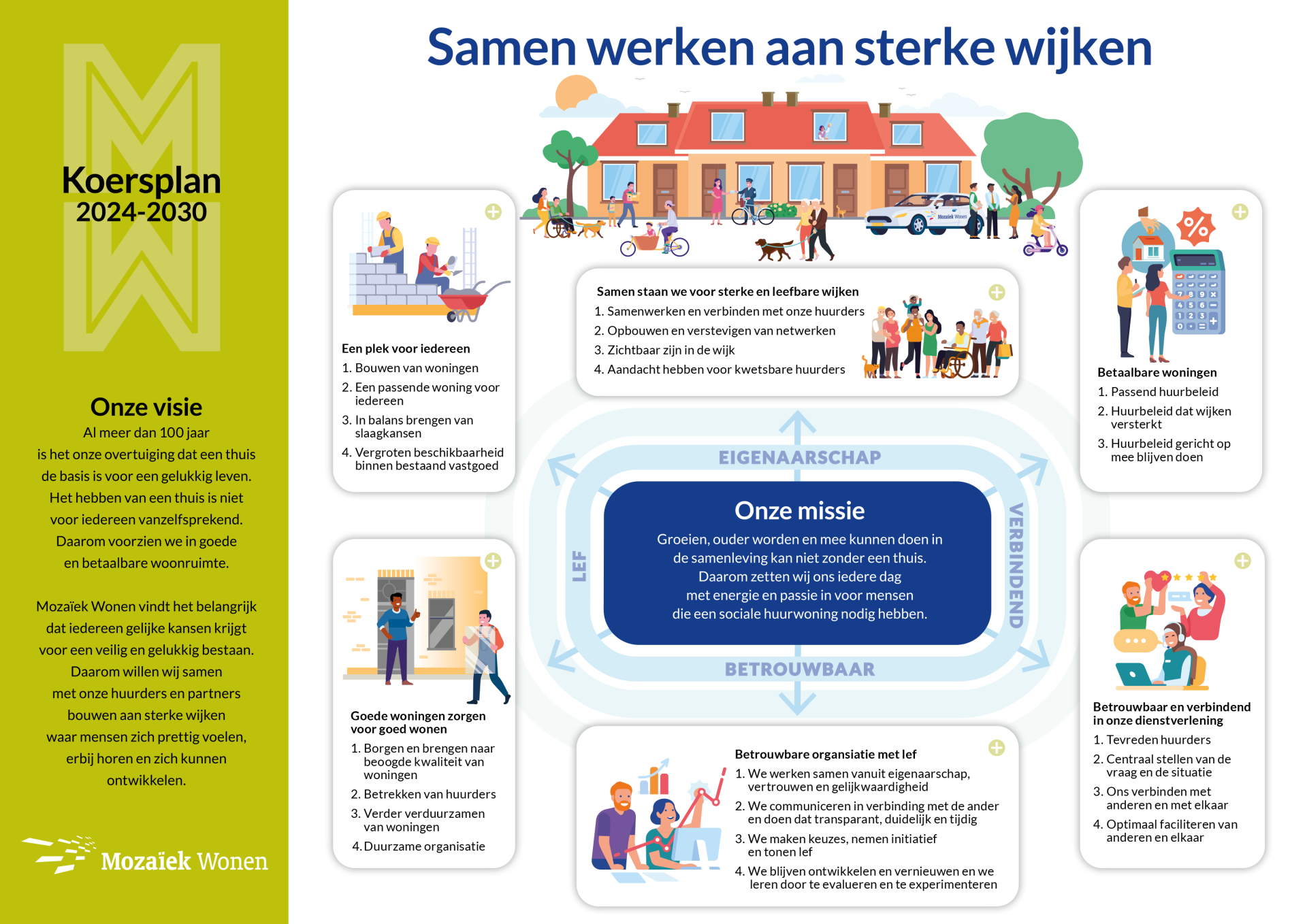 mozaiek-wonen-koersplan-2024-2030-3